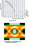 Figure 19 - Measurement of bit error rate (a) and eye diagram of a 10.3125 Gbps signal propagated over 1 km at 850 nm (b)