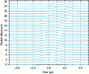 Figure 14 - Evolution of the DMD over 300 m of a 50/125 graded-index MMF as a function of the radial shift in excitation conditions at the fiber inlet