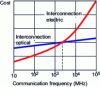 Figure 3 - Cost/performance comparison for electrical and optical interconnections