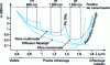 Figure 1 - Attenuation in multimode and singlemode silica optical fibers