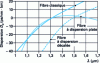 Figure 3 - Variation of chromatic dispersion as a function of wavelength