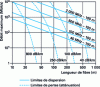 Figure 6 - Theoretical transmission rate/distance limits in plastic fibers