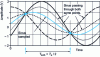 Figure 11 - Demonstration of the impossibility of recognizing a signal sampled at 2 fs.