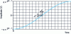 Figure 9 - Representation of sampling time and opening time