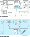 Figure 19 - Latest-generation Sigma-Delta DACs