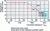 Figure 1 - Frequency range x resolution of AN and NA converters