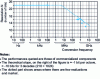 Figure 4 - Frequency × resolution range for DACs