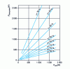 Figure 17 - Power dissipation charts