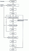 Figure 2 - Multi-layer substrate fabrication diagram