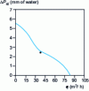 Figure 9 - Fan characteristics