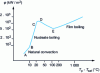 Figure 11 - Boiling in a vase. Nukiyama curve