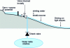 Figure 8 - Hydraulic ram