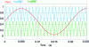 Figure 26 - Signals to be applied in the modulation scheme for a 3-level NPC structure