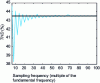 Figure 31 - THD convergence according to the number of harmonics considered