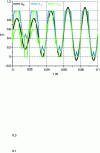 Figure 18 - Duty cycle variation α for discontinuous modulations αD and αGD, compared to sinusoidal modulation αS