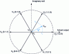 Figure 6 - Expression of sectors and reference vector in an SVM strategy