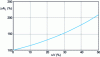 Figure 12 - Oversizing in % of the product of the inductance areas as a function of the variation ΔV requested for the input and output voltages compared with a sizing for which V1 = nV2, kL = 1, n = 1