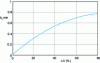 Figure 14 - Inductance sizing coefficient kL minimum as a function of ΔV for n = 1