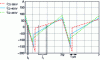 Figure 17 - Current in capacitor C2 for V2 = 48 V and V1 = 360 V, 400 V and 440 V