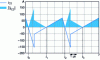 Figure 18 - Capacitive current iC2 and integral of its absolute value