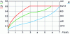 Figure 22 - Parameters of the proposed strategy as a function of P for (V1, V2) = (400 V, 48 V)