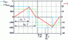 Figure 23 - Delta modulation waveform for (V1, V2) = (400 V, 48 V, 2500 W)