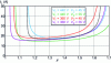 Figure 28 - RMS current IL as a function of F for several (V1, V2) at VC = 500 V