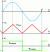 Figure 30 - Control variable to ensure sinusoidal absorption