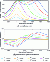 Figure 4 - Normalized power and normalized optimum resistance as a function of frequency for different values of k2 (case of a resistive load, QM = 50)