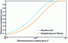 Figure 7 - Maximum power normalized as a function of k2 (system with pure resistive load and system with rectification and filtering, QM = 50)