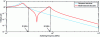 Figure 20 - Example of voltage gain as a function of frequency for resonant and multi-resonant grid structures designed for a switching frequency of 30 MHz.