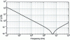 Figure 38 - Impedance modulus given by the model in figure 37 for L = 1 nH, C = 1 µF and R = 10 mΩ