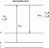 Figure 21 - Stimulated Raman effect: energy diagram