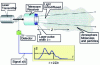 Figure 27 - Lidar for atmospheric pollution detection
(credit: Laurent Lombard, ONERA)