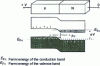 Figure 37 - Energy diagram of a light-emitting diode, forward-biased
