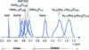 Figure 40 - LED emission spectra