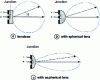 Figure 43 - LED emission diagrams