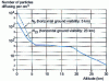 Figure 14 - Distribution of aerosol concentration as a function of altitude