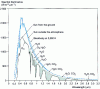 Figure 21 - Spectral distribution of solar radiation outside the atmosphere and at sea level. Comparison with a black body at 5,900 K