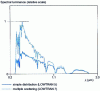 Figure 24 - Atmospheric diffusion luminance according to LOWTRAN versions