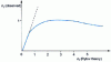 Figure 26 - Intensity saturation