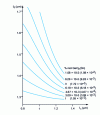 Figure 14 - Determining the wavelength at which chromatic dispersion cancels out