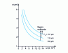 Figure 2 - Variation of core radius a as a function of index difference Δn for different optical wavelengths