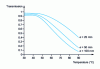 Figure 26 - Average transmission of germanium in 8 to 12.6 µm bands as a function of temperature