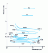 Figure 27 - Refractive indices of infrared materials