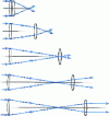 Figure 12 - Effect of distance variation between two positive lenses