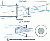 Figure 13 - Telephoto lens