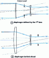 Figure 14 - Galileo's Afocal