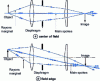 Figure 26 - Relationship between rays and pupils