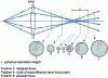 Figure 32 - Spherical aberration